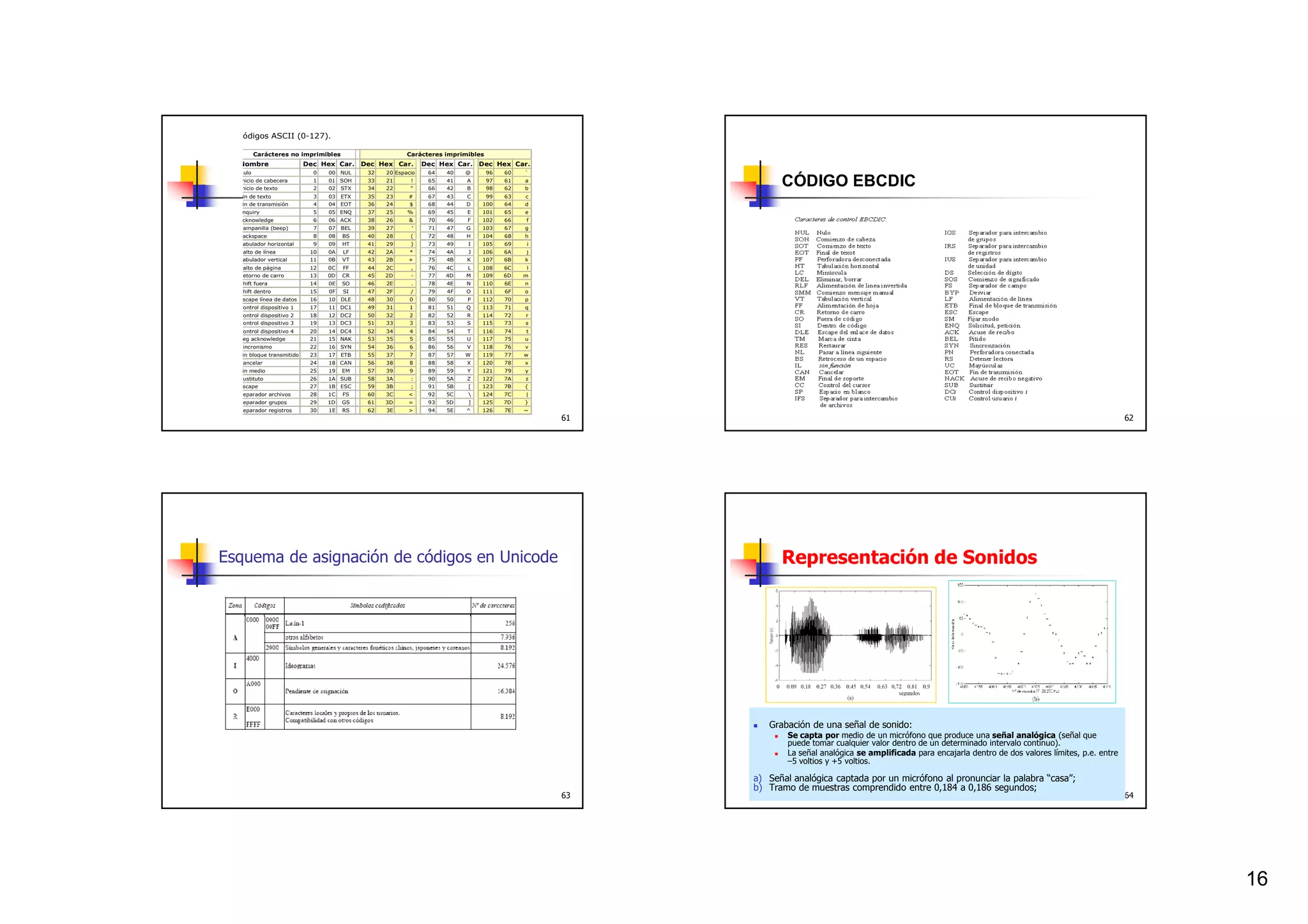 Códigos ASCII (0-127).

         Carácteres no imprimibles                       Carácteres imprimibles
  Nombre                   Dec Hex Car.     Dec Hex Car.       Dec Hex Car. Dec Hex Car.
  Nulo                       0   00   NUL    32   20 Espacio    64   40   @       96   60   `
  Inicio de cabecera
  Inicio de texto
                             1
                             2
                                 01 SOH
                                 02   STX
                                             33
                                             34
                                                  21
                                                  22
                                                          !
                                                          "
                                                                65
                                                                66
                                                                     41
                                                                     42
                                                                          A
                                                                          B
                                                                                  97
                                                                                  98
                                                                                       61
                                                                                       62
                                                                                            a
                                                                                            b
                                                                                                           CÓDIGO EBCDIC
  Fin de texto               3   03   ETX    35   23     #      67   43   C       99   63   c
  Fin de transmisión         4   04   EOT    36   24      $     68   44   D   100      64   d
  enquiry                    5   05 ENQ      37   25     %      69   45   E   101      65   e
  acknowledge                6   06 ACK      38   26     &      70   46   F   102      66   f
  Campanilla (beep)          7   07   BEL    39   27      '     71   47   G   103      67   g
  backspace                  8   08   BS     40   28      (     72   48   H   104      68   h
  Tabulador horizontal       9   09   HT     41   29      )     73   49   I   105      69   i
  Salto de línea            10   0A   LF     42   2A      *     74   4A   J   106      6A   j
  Tabulador vertical        11   0B   VT     43   2B     +      75   4B   K   107      6B   k
  Salto de página           12   0C   FF     44   2C      ,     76   4C   L   108      6C   l
  Retorno de carro          13   0D   CR     45   2D      -     77   4D   M   109      6D   m
  Shift fuera               14   0E   SO     46   2E      .     78   4E   N   110      6E   n
  Shift dentro              15   0F   SI     47   2F      /     79   4F   O   111      6F   o
  Escape línea de datos     16   10   DLE    48   30      0     80   50   P   112      70   p
  Control dispositivo 1     17   11 DC1      49   31      1     81   51   Q   113      71   q
  Control dispositivo 2     18   12 DC2      50   32      2     82   52   R   114      72   r
  Control dispositivo 3     19   13 DC3      51   33      3     83   53   S   115      73   s
  Control dispositivo 4     20   14 DC4      52   34      4     84   54   T   116      74   t
  neg acknowledge           21   15 NAK      53   35      5     85   55   U   117      75   u
  Sincronismo               22   16   SYN    54   36      6     86   56   V   118      76   v
  Fin bloque transmitido    23   17   ETB    55   37      7     87   57   W   119      77   w
  Cancelar                  24   18 CAN      56   38      8     88   58   X   120      78   x
  Fin medio                 25   19   EM     57   39      9     89   59   Y   121      79   y
  Sustituto                 26   1A SUB      58   3A      :     90   5A   Z   122      7A   z
  Escape                    27   1B   ESC    59   3B      ;     91   5B   [   123      7B   {
  Separador archivos        28   1C   FS     60   3C     <      92   5C      124      7C   |
  Separador grupos          29   1D   GS     61   3D     =      93   5D   ]   125      7D   }
  Separador registros       30   1E   RS     62   3E     >      94   5E   ^   126      7E   ~
                                                                                                61                                                                                                        62




Esquema de asignación de códigos en Unicode                                                                Representación de Sonidos




                                                                                                        Grabación de una señal de sonido:
                                                                                                             Se capta por medio de un micrófono que produce una señal analógica (señal que
                                                                                                             puede tomar cualquier valor dentro de un determinado intervalo continuo).
                                                                                                             La señal analógica se amplificada para encajarla dentro de dos valores límites, p.e. entre
                                                                                                             –5 voltios y +5 voltios.

                                                                                                     a) Señal analógica captada por un micrófono al pronunciar la palabra “casa”;
                                                                                                     b) Tramo de muestras comprendido entre 0,184 a 0,186 segundos;
                                                                                                63                                                                                                        64




                                                                                                                                                                                                               16
 