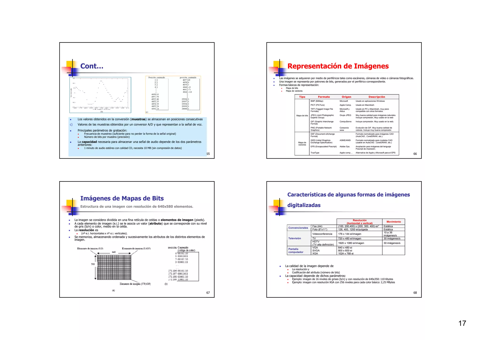 Cont…                                                                                                  Representación de Imágenes
                                                                                                          Las imágenes se adquieren por medio de periféricos tales como escáneres, cámaras de video o cámaras fotográficas.
                                                                                                          Una imagen se representa por patrones de bits, generados por el periférico correspondiente.
                                                                                                          Formas básicas de representación:
                                                                                                               Mapa de bits
                                                                                                               Mapa de vectores

                                                                                                                           Tipo                Formato                   Origen                       Descripción
                                                                                                                                        BMP (BitMap)                   Microsoft        Usado en aplicaciones Windows
                                                                                                                                        PICT (PICTure)                 Apple Comp.      Usado en Macintosh
                                                                                                                                        TIFF (Tagged Image File        Microsoft y      Usado en PC y Macintosh, muy poco
                                                                                                                                        Formats)                       Aldus            compatible con otros formatos.

                                                                                                                         Mapa de bits   JPEG (Joint Photographic       Grupo JPEG       Muy buena calidad para imágenes naturales.
                                                                                                                                        Experts Group)                                  Incluye compresión, Muy usado en la web
       Los valores obtenidos en la conversión (muestras) se almacenan en posiciones consecutivas
                                                                                                                                        GIF (Graphic Interchange       CompuServe       Incluye compresión. Muy usado en la web.
                                                                                                                                        Format)
c)     Valores de las muestras obtenidos por un conversor A/D y que representan a la señal de voz.
                                                                                                                                        PNG (Portable Network          Consorcio        Evolución de GIF. Muy buena calidad de
       Principales parámetros de grabación:                                                                                             Graphics)                      www              colores. Incluye muy buena compresión
            Frecuencia de muestreo (suficiente para no perder la forma de la señal original)                                            DXF (Document eXchange                          Formato normalizado para imágenes CAD
            Número de bits por muestra (precisión)                                                                                      Format)                                         (AutoCAD , CorelDRAW, etc.)
                                                                                                                                        IGES (Initial Ghaphics         ASME/ANSI        Formato normalizado para modelos CAD
       La capacidad necesaria para almacenar una señal de audio depende de los dos parámetros                             Mapa de       Exchange Specification)                         (usable en AutoCAD , CorelDRAW, etc.)
       anteriores:                                                                                                        vectores
                                                                                                                                        EPS (Encapsulated Poscript)    Adobe Sys.       Ampliación para imágenes del lenguaje
            1 minuto de audio estéreo con calidad CD, necesita 10 MB (sin compresión de datos)                                                                                          Poscript de impresión.
                                                                                                                                        TrueType                       Apple comp....   Alternativa de Apple y Microsoft para el EPS
                                                                                                     65                                                                                                                                66




                                                                                                                Características de algunas formas de imágenes
         Imágenes de Mapas de Bits
         Estructura de una imagen con resolución de 640x580 elementos.                                          digitalizadas

     La imagen se considera dividida en una fina retícula de celdas o elementos de imagen (pixels).                                                                               Resolución
                                                                                                                                                                                                                          Movimiento
     A cada elemento de imagen (e.i.) se le asocia un valor (atributo) que se corresponde con su nivel                                                                       (horizontal x vertical)
     de gris (b/n) o color, medio en la celda.                                                                   Convencionales
                                                                                                                                         Fax (A4)                     (100, 200,400) x (200, 300, 400) ei/”            Estática
     La resolución es                                                                                                                    Foto (8”x11”)                128, 400, 1200 ei/pulgada                        Estática
         (nº e.i. horizontales x nº e.i. verticales).                                                                                                                                                                  10 a 36
                                                                                                                                         Videoconferencia             176 x 144 ei/imagen
                                                                                                                                                                                                                       imágenes/s
     Se memoriza, almacenando ordenada y sucesivamente los atributos de los distintos elementos de               Televisión              TV                           720 x 480 ei/imagen                              30 imágenes/s
     imagen.
                                                                                                                                         HDTV
                                                                                                                                                                      1920 x 1080 ei/imagen                            30 imágenes/s
                                                                                                                                         (TV alta definición)
                                                                                                                                         VGA                          640 x 480 ei
                                                                                                                 Pantalla
                                                                                                                                         SVGA                         800 x 600 ei
                                                                                                                 computador
                                                                                                                                         XGA                          1024 x 768 ei



                                                                                                               La calidad de la imagen depende de
                                                                                                                    La resolución y
                                                                                                                    Codificación del atributo (número de bits)
                                                                                                               La capacidad depende de dichos parámetros:
                                                                                                                    Ejemplo: imagen de 16 niveles de grises (b/n) y con resolución de 640x350: 110 Kbytes
                                                                                                                    Ejemplo: imagen con resolución XGA con 256 niveles para cada color básico: 2,25 MBytes



                                                                                                     67                                                                                                                                68




                                                                                                                                                                                                                                            17
 