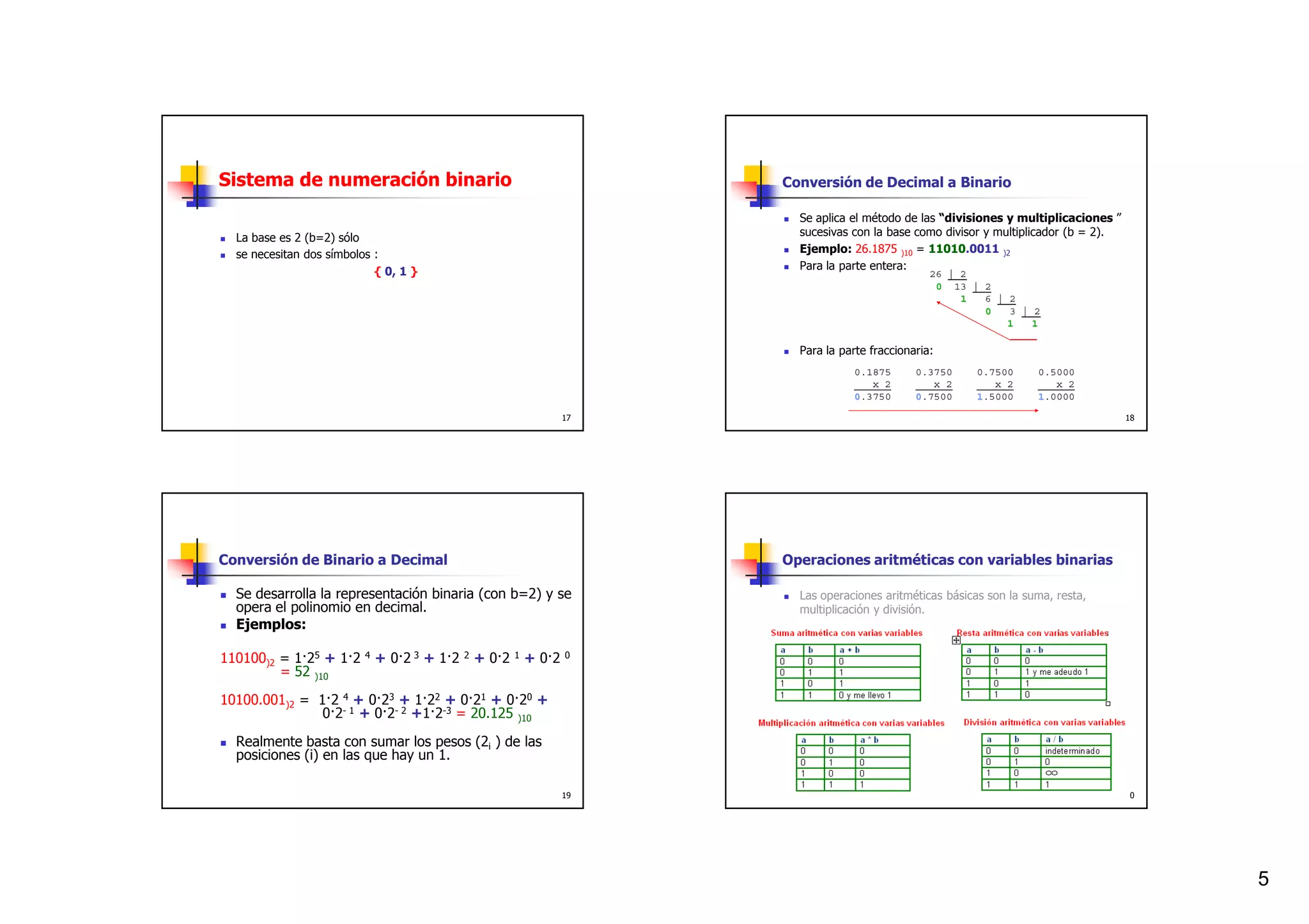 Sistema de numeración binario                                Conversión de Decimal a Binario

                                                               Se aplica el método de las “divisiones y multiplicaciones ”
  La base es 2 (b=2) sólo                                      sucesivas con la base como divisor y multiplicador (b = 2).
  se necesitan dos símbolos :                                  Ejemplo: 26.1875 )10 = 11010.0011 )2
                            { 0, 1 }                           Para la parte entera:




                                                               Para la parte fraccionaria:




                                                        17                                                                   18




Conversión de Binario a Decimal                              Operaciones aritméticas con variables binarias

  Se desarrolla la representación binaria (con b=2) y se       Las operaciones aritméticas básicas son la suma, resta,
  opera el polinomio en decimal.                               multiplicación y división.
  Ejemplos:

110100)2 = 1—25 + 1—2 4 + 0—2 3 + 1—2 2 + 0—2 1 + 0—2   0
         = 52 )10
10100.001)2 = 1—2 4 + 0—23 + 1—22 + 0—21 + 0—20 +
               0—2- 1 + 0—2- 2 +1—2-3 = 20.125 )10
  Realmente basta con sumar los pesos (2i ) de las
  posiciones (i) en las que hay un 1.

                                                        19                                                                   20




                                                                                                                                  5
 