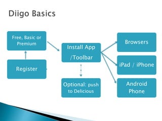 Register
Install App
/Toolbar
Browsers
iPad / iPhone
Optional: push
to Delicious
Android
Phone
Free, Basic or
Premium
 