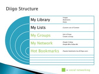 My Library
My Lists
My Groups
My Network
Hot Bookmarks
•Images
•Bookmarks
•Notes
•Custom Lists of Content
•Join a Group
•Create a Group
•People I Follow
•People Who Follow Me
•Popular bookmarks by all Diigo users
= social networking
 