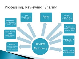 .
REVIEW
My Library
BlogRoll
(insert code elsewhere
on the web)
Or RSS of all your links
Quick Access
Filter
(add to folder on
toolbar)
Tag
Cloud/search
by tags
Generate
Report
Full-text
search of
cached pages
Review Lists &
Highlights
Export Lists to
Webslide show
Publish to
Diigo EasyBlog
or your blog
Send select
bookmarks
through email
 