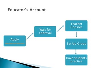 Apply
www.diigo.com/education
Wait for
approval
Teacher
Console
xx
Have students
practice
Set Up Group
 