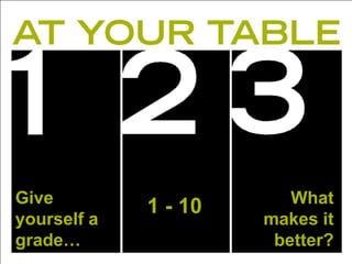 Give                     What
             1 - 10
yourself a            makes it
grade…                 better?
 