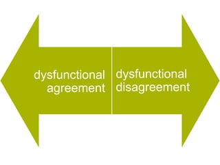 dysfunctional
dysfunctional     dysfunctional
 agreement
     agreement    disagreement
 