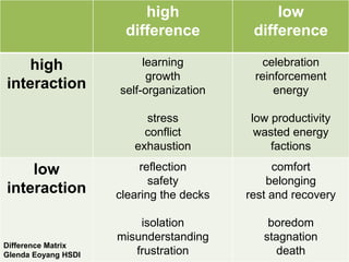 high                  low
                      difference           difference

   high                   learning           celebration
                           growth          reinforcement
interaction          self-organization         energy

                          stress          low productivity
                          conflict         wasted energy
                        exhaustion            factions

    low                   reflection           comfort
                            safety            belonging
interaction          clearing the decks   rest and recovery

                         isolation            boredom
                     misunderstanding        stagnation
Difference Matrix
Glenda Eoyang HSDI      frustration            death
 
