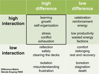 high                  low
                      difference           difference

   high                   learning           celebration
                           growth          reinforcement
interaction          self-organization         energy

                          stress          low productivity
                          conflict         wasted energy
                        exhaustion            factions

    low                   reflection           comfort
                            safety            belonging
interaction          clearing the decks   rest and recovery

                         isolation            boredom
                     misunderstanding        stagnation
Difference Matrix
Glenda Eoyang HSDI      frustration            death
 