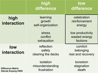 high                  low
                      difference           difference

   high                   learning           celebration
                           growth          reinforcement
interaction          self-organization         energy

                          stress          low productivity
                          conflict         wasted energy
                        exhaustion            factions

    low                   reflection           comfort
                            safety            belonging
interaction          clearing the decks   rest and recovery

                         isolation            boredom
                     misunderstanding        stagnation
Difference Matrix
Glenda Eoyang HSDI      frustration            death
 