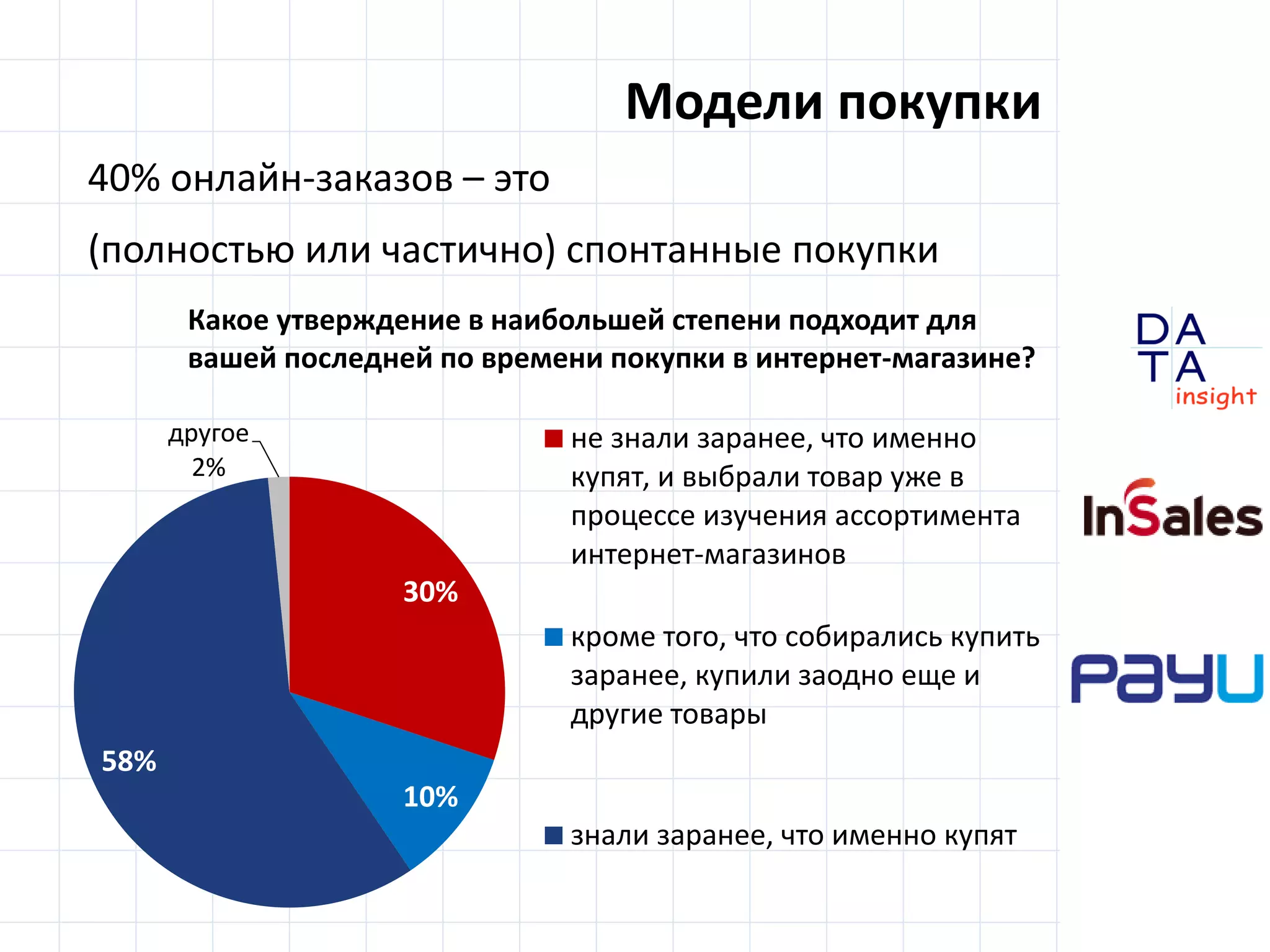 D
insight
AT
A
Модели покупки
30%
10%
58%
другое
2%
не знали заранее, что именно
купят, и выбрали товар уже в
процессе изучения ассортимента
интернет-магазинов
кроме того, что собирались купить
заранее, купили заодно еще и
другие товары
знали заранее, что именно купят
40% онлайн-заказов – это
(полностью или частично) спонтанные покупки
Какое утверждение в наибольшей степени подходит для
вашей последней по времени покупки в интернет-магазине?
 