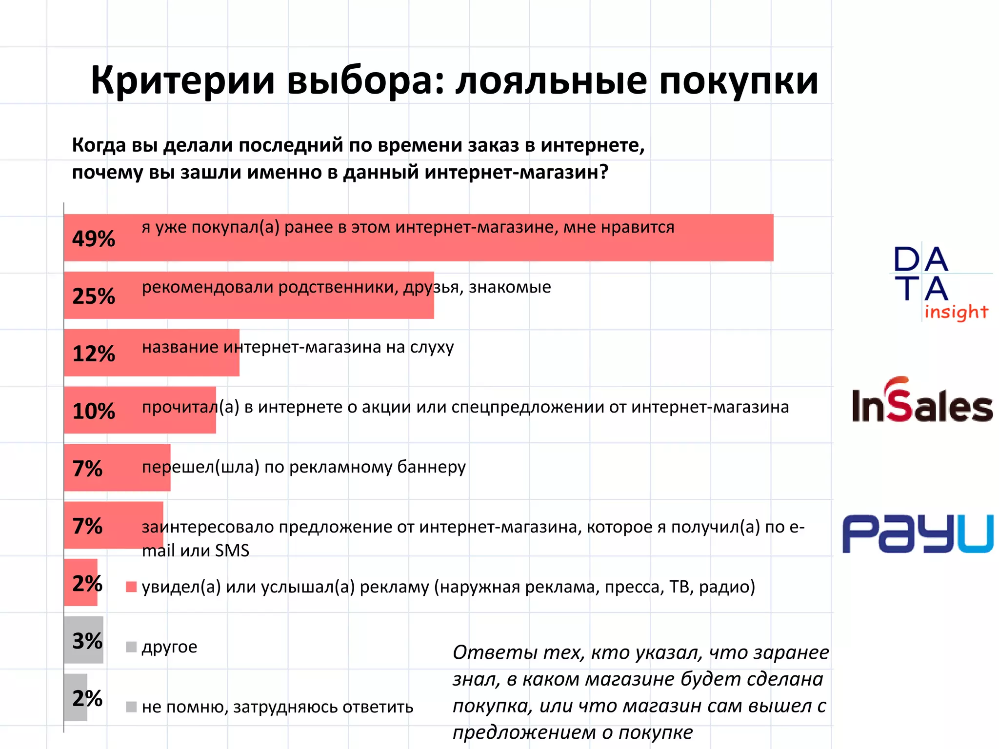 D
insight
AT
A
Критерии выбора: лояльные покупки
49%
25%
12%
10%
7%
7%
2%
3%
2%
Когда вы делали последний по времени заказ в интернете,
почему вы зашли именно в данный интернет-магазин?
я уже покупал(а) ранее в этом интернет-магазине, мне нравится
рекомендовали родственники, друзья, знакомые
название интернет-магазина на слуху
прочитал(а) в интернете о акции или спецпредложении от интернет-магазина
перешел(шла) по рекламному баннеру
заинтересовало предложение от интернет-магазина, которое я получил(а) по e-
mail или SMS
увидел(а) или услышал(а) рекламу (наружная реклама, пресса, ТВ, радио)
другое
не помню, затрудняюсь ответить
Ответы тех, кто указал, что заранее
знал, в каком магазине будет сделана
покупка, или что магазин сам вышел с
предложением о покупке
 