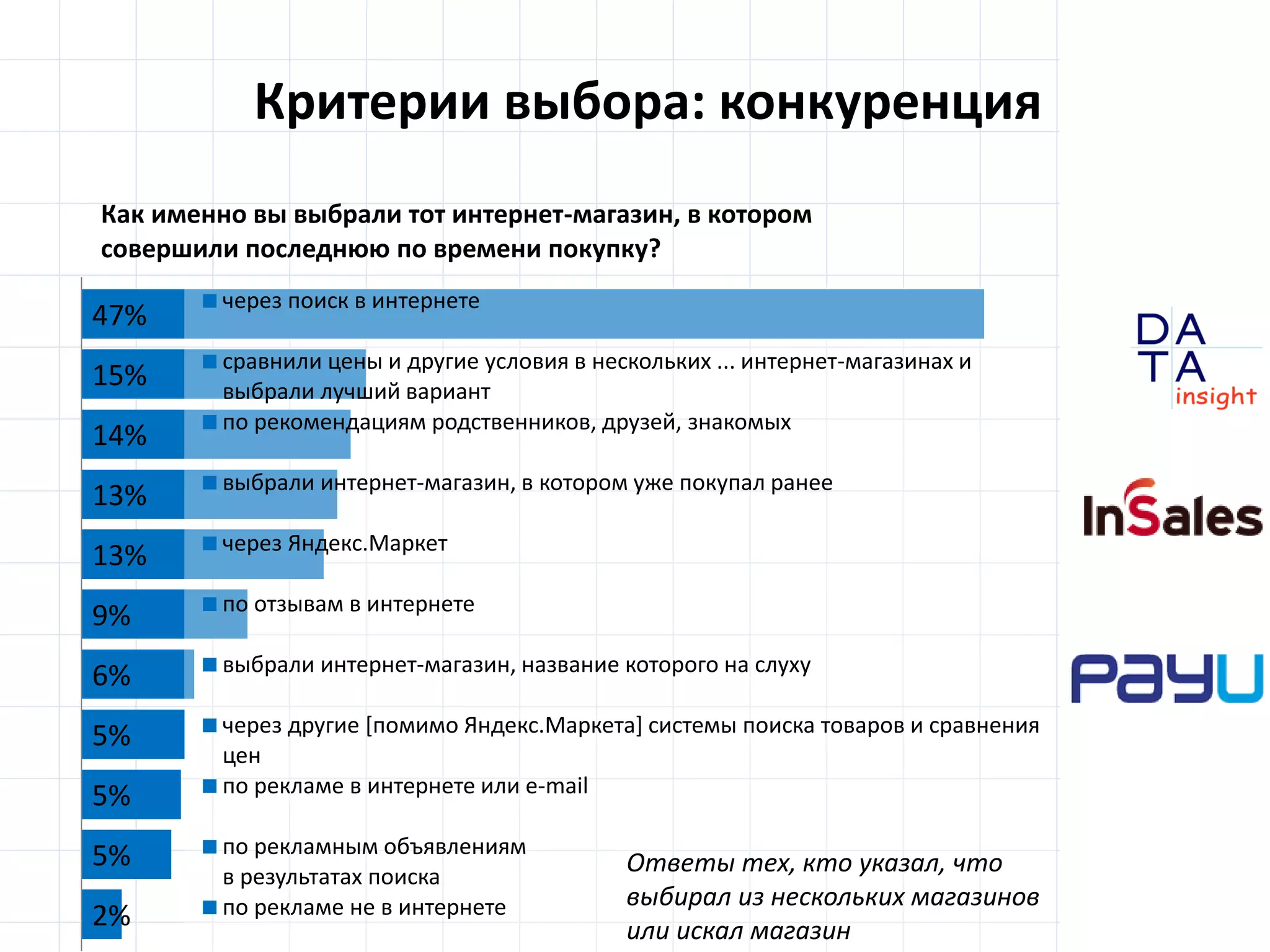 D
insight
AT
A
Критерии выбора: конкуренция
47%
15%
14%
13%
13%
9%
6%
5%
5%
5%
2%
Как именно вы выбрали тот интернет-магазин, в котором
совершили последнюю по времени покупку?
через поиск в интернете
сравнили цены и другие условия в нескольких ... интернет-магазинах и
выбрали лучший вариант
по рекомендациям родственников, друзей, знакомых
выбрали интернет-магазин, в котором уже покупал ранее
через Яндекс.Маркет
по отзывам в интернете
выбрали интернет-магазин, название которого на слуху
через другие [помимо Яндекс.Маркета] системы поиска товаров и сравнения
цен
по рекламе в интернете или e-mail
по рекламным объявлениям
в результатах поиска
по рекламе не в интернете
Ответы тех, кто указал, что
выбирал из нескольких магазинов
или искал магазин
 