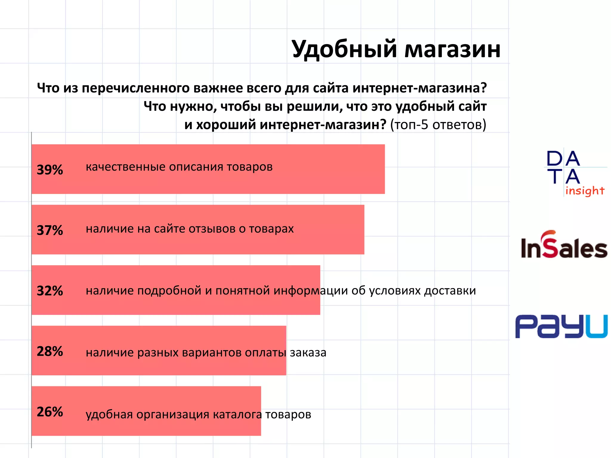 D
insight
AT
A
Удобный магазин
39%
37%
32%
28%
26%
качественные описания товаров
наличие на сайте отзывов о товарах
наличие подробной и понятной информации об условиях доставки
наличие разных вариантов оплаты заказа
удобная организация каталога товаров
Что из перечисленного важнее всего для сайта интернет-магазина?
Что нужно, чтобы вы решили, что это удобный сайт
и хороший интернет-магазин? (топ-5 ответов)
 