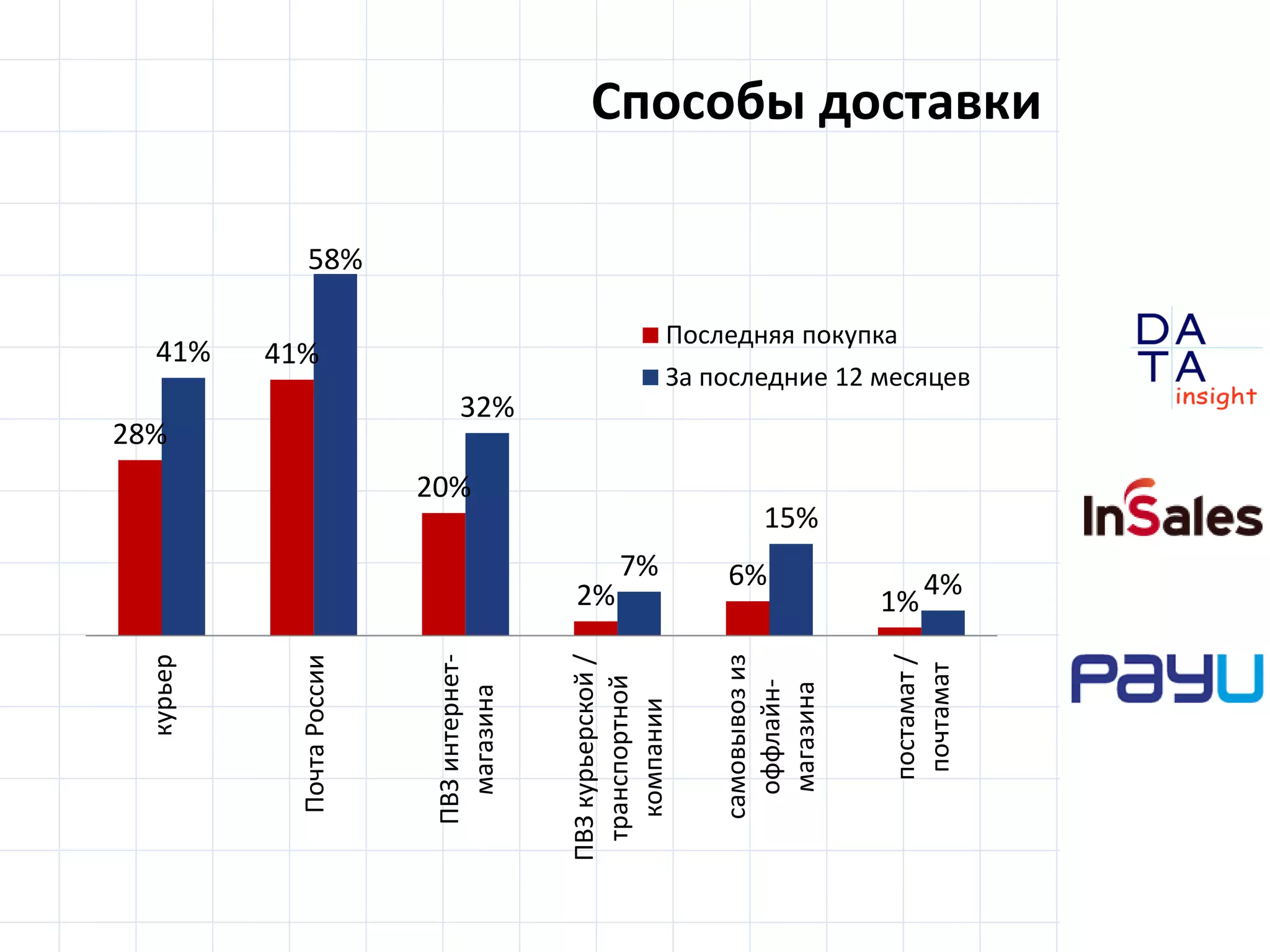 D
insight
AT
A
28%
41%
20%
2%
6%
1%
41%
58%
32%
7%
15%
4%
курьер
ПочтаРоссии
ПВЗинтернет-
магазина
ПВЗкурьерской/
транспортной
компании
самовывозиз
оффлайн-
магазина
постамат/
почтамат
Последняя покупка
За последние 12 месяцев
Способы доставки
 