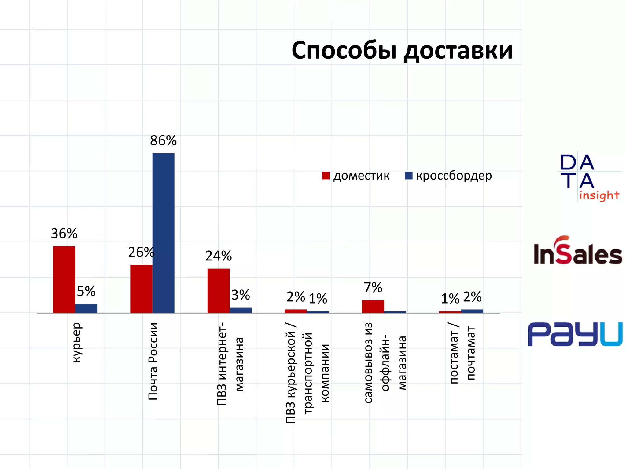 D
insight
AT
A
36%
26% 24%
2%
7%
1%5%
86%
3% 1% 2%
курьер
ПочтаРоссии
ПВЗинтернет-
магазина
ПВЗкурьерской/
транспортной
компании
самовывозиз
оффлайн-
магазина
постамат/
почтамат
доместик кроссбордер
Способы доставки
 