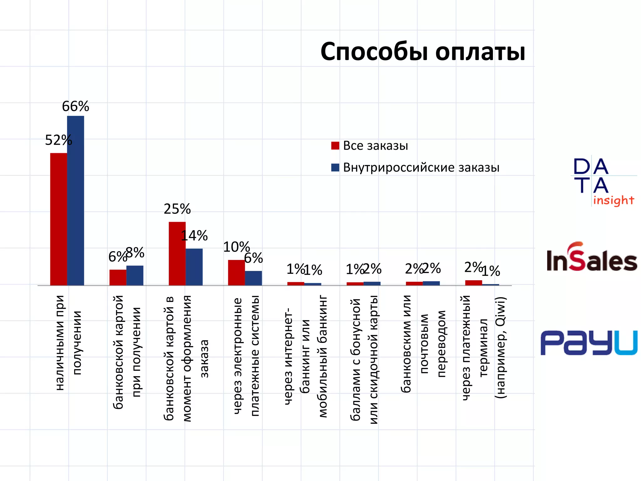 D
insight
AT
A
52%
6%
25%
10%
1% 1% 2% 2%
66%
8%
14%
6%
1% 2% 2% 1%
наличнымипри
получении
банковскойкартой
приполучении
банковскойкартойв
моментоформления
заказа
черезэлектронные
платежныесистемы
черезинтернет-
банкингили
мобильныйбанкинг
балламисбонусной
илискидочнойкарты
банковскимили
почтовым
переводом
черезплатежный
терминал
(например,Qiwi)
Все заказы
Внутрироссийские заказы
Способы оплаты
 