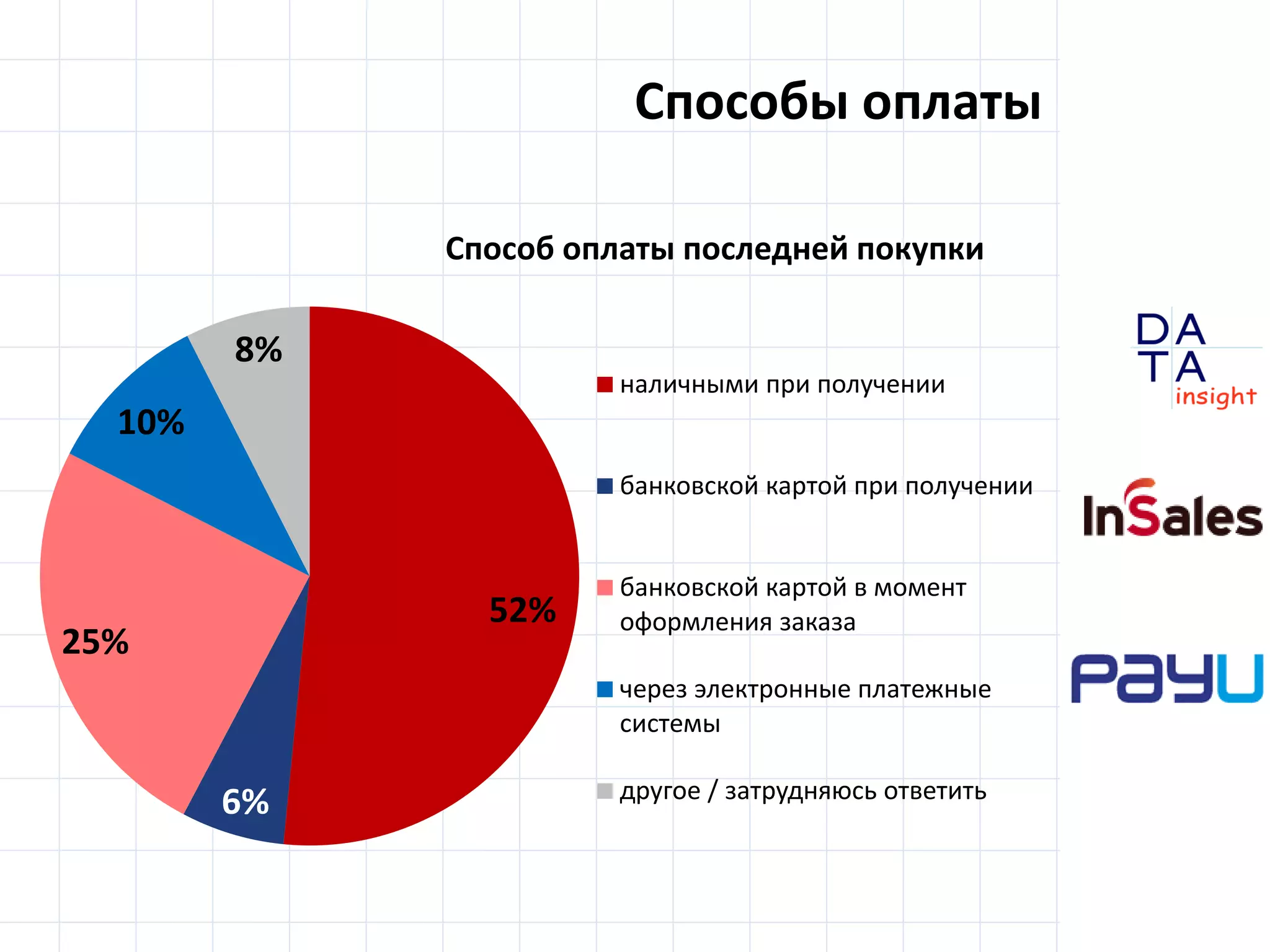 D
insight
AT
A
52%
6%
25%
10%
8%
Способ оплаты последней покупки
наличными при получении
банковской картой при получении
банковской картой в момент
оформления заказа
через электронные платежные
системы
другое / затрудняюсь ответить
Способы оплаты
 