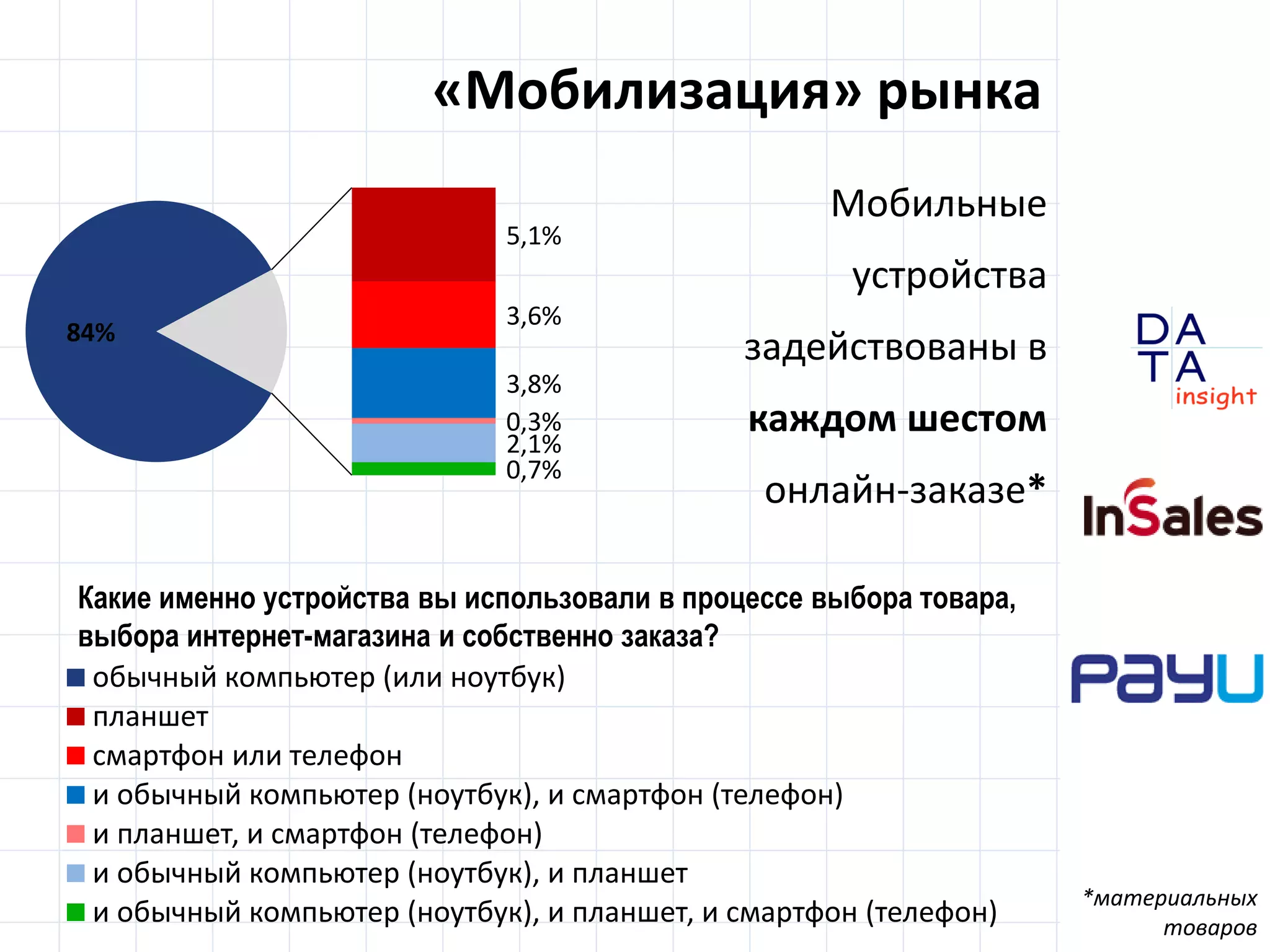 D
insight
AT
A
84%
5,1%
3,6%
3,8%
0,3%
2,1%
0,7%
обычный компьютер (или ноутбук)
планшет
смартфон или телефон
и обычный компьютер (ноутбук), и смартфон (телефон)
и планшет, и смартфон (телефон)
и обычный компьютер (ноутбук), и планшет
и обычный компьютер (ноутбук), и планшет, и смартфон (телефон)
«Мобилизация» рынка
Мобильные
устройства
задействованы в
каждом шестом
онлайн-заказе*
*материальных
товаров
Какие именно устройства вы использовали в процессе выбора товара,
выбора интернет-магазина и собственно заказа?
 
