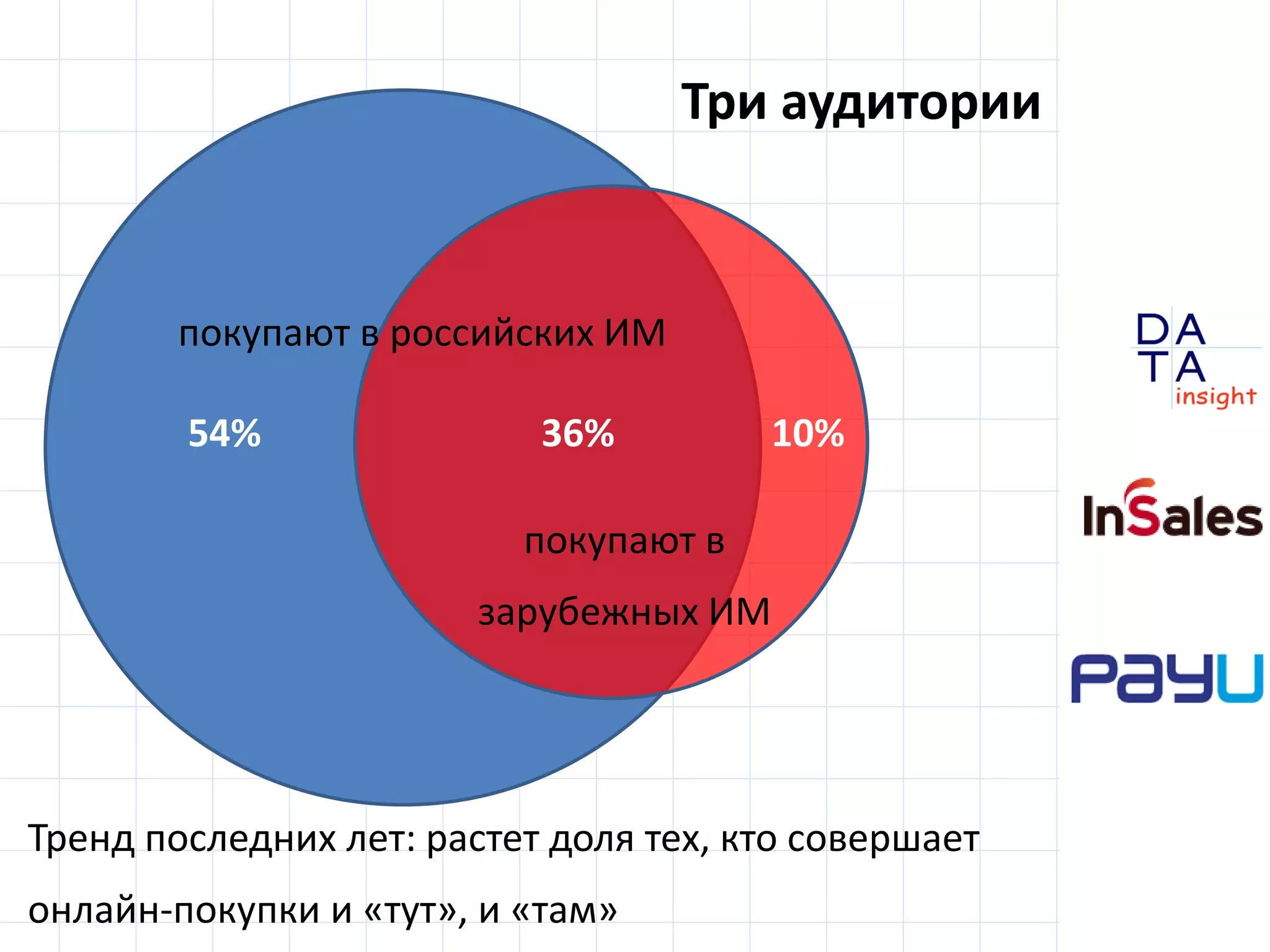 D
insight
AT
A
Три аудитории
Тренд последних лет: растет доля тех, кто совершает
онлайн-покупки и «тут», и «там»
покупают в
зарубежных ИМ
покупают в российских ИМ
54% 36% 10%
 