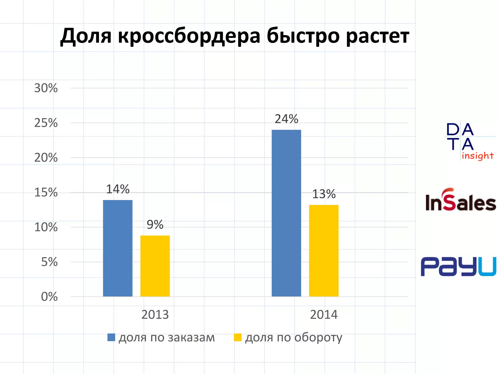 D
insight
AT
A
Доля кроссбордера быстро растет
14%
24%
9%
13%
0%
5%
10%
15%
20%
25%
30%
2013 2014
доля по заказам доля по обороту
 