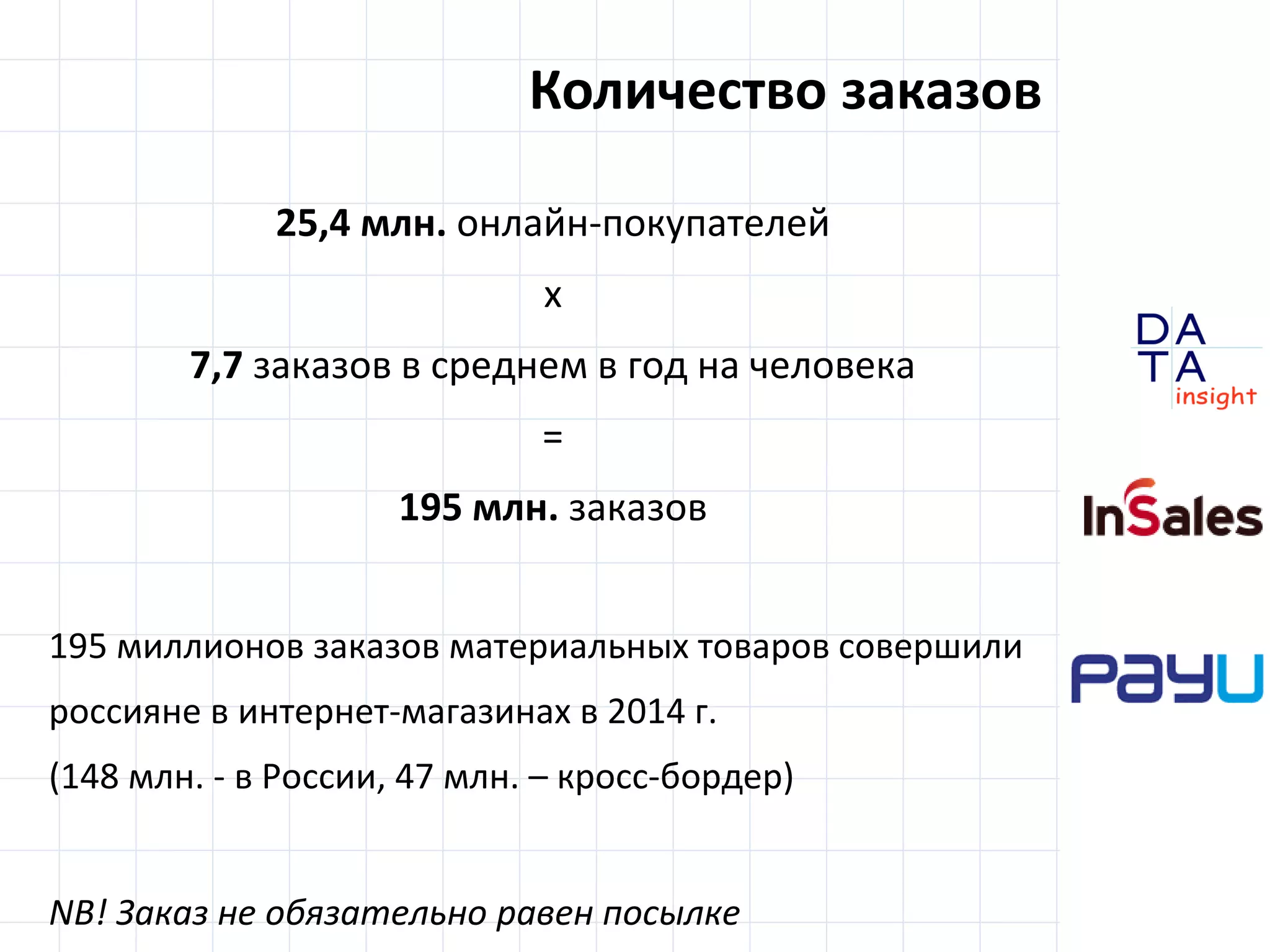 D
insight
AT
A
Количество заказов
25,4 млн. онлайн-покупателей
х
7,7 заказов в среднем в год на человека
=
195 млн. заказов
195 миллионов заказов материальных товаров совершили
россияне в интернет-магазинах в 2014 г.
(148 млн. - в России, 47 млн. – кросс-бордер)
NB! Заказ не обязательно равен посылке
 