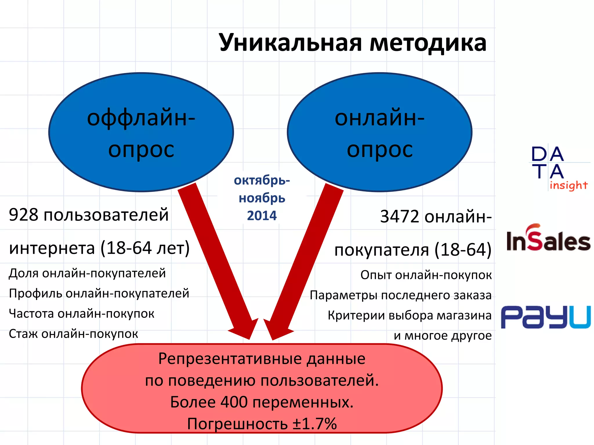 D
insight
AT
A
Уникальная методика
928 пользователей
интернета (18-64 лет)
Доля онлайн-покупателей
Профиль онлайн-покупателей
Частота онлайн-покупок
Стаж онлайн-покупок
3472 онлайн-
покупателя (18-64)
Опыт онлайн-покупок
Параметры последнего заказа
Критерии выбора магазина
и многое другое
оффлайн-
опрос
онлайн-
опрос
Репрезентативные данные
по поведению пользователей.
Более 400 переменных.
Погрешность ±1.7%
октябрь-
ноябрь
2014
 
