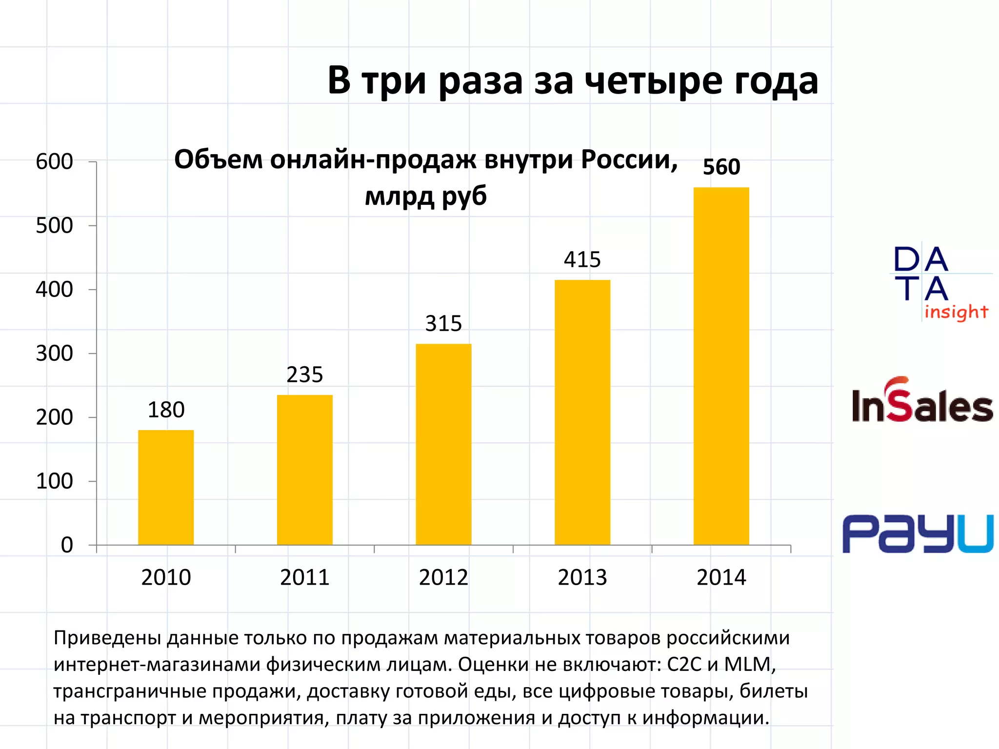 D
insight
AT
A
В три раза за четыре года
Приведены данные только по продажам материальных товаров российскими
интернет-магазинами физическим лицам. Оценки не включают: C2C и MLM,
трансграничные продажи, доставку готовой еды, все цифровые товары, билеты
на транспорт и мероприятия, плату за приложения и доступ к информации.
180
235
315
415
560
0
100
200
300
400
500
600
2010 2011 2012 2013 2014
Объем онлайн-продаж внутри России,
млрд руб
 