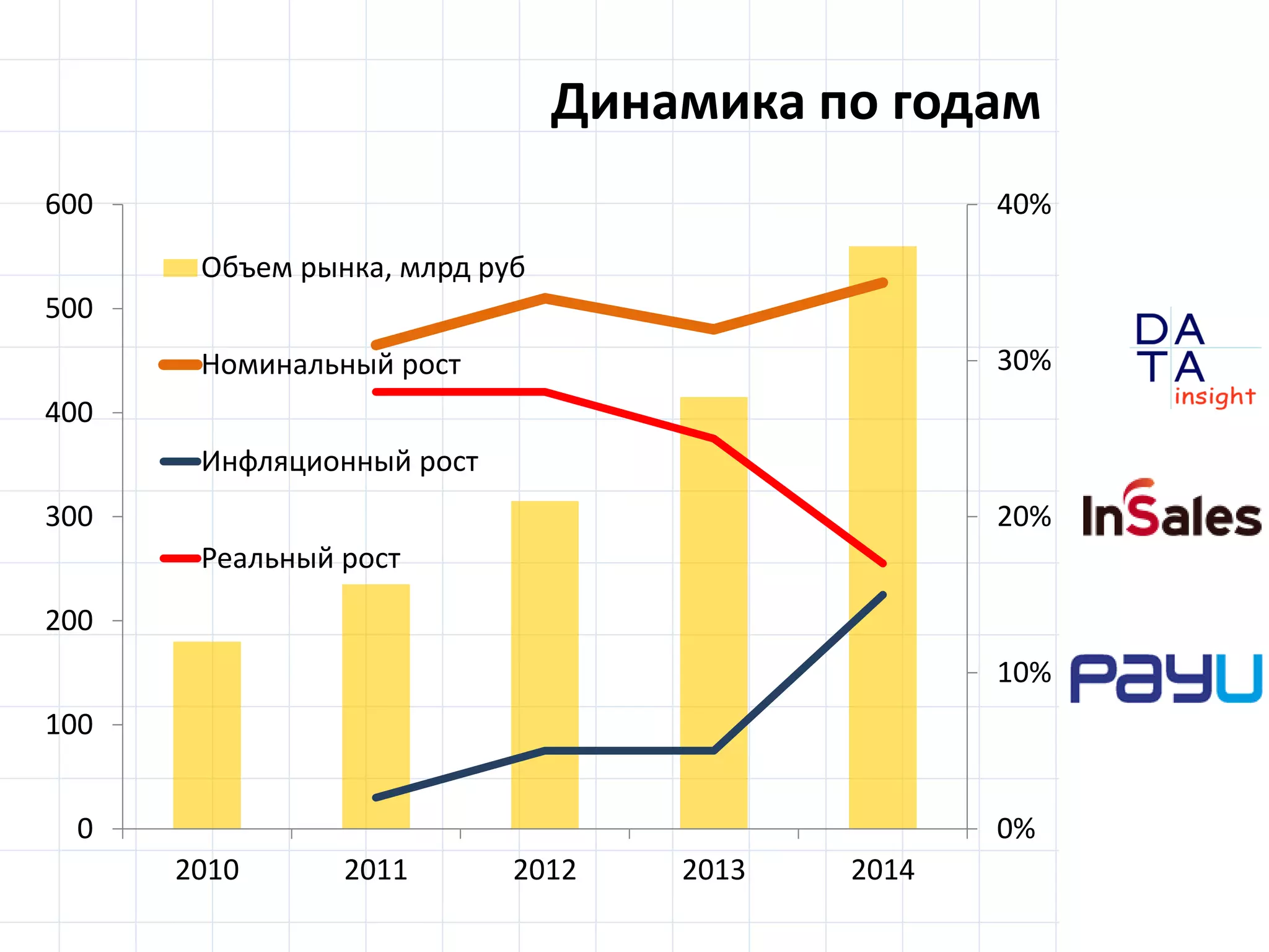 D
insight
AT
A
Динамика по годам
0%
10%
20%
30%
40%
0
100
200
300
400
500
600
2010 2011 2012 2013 2014
Объем рынка, млрд руб
Номинальный рост
Инфляционный рост
Реальный рост
 