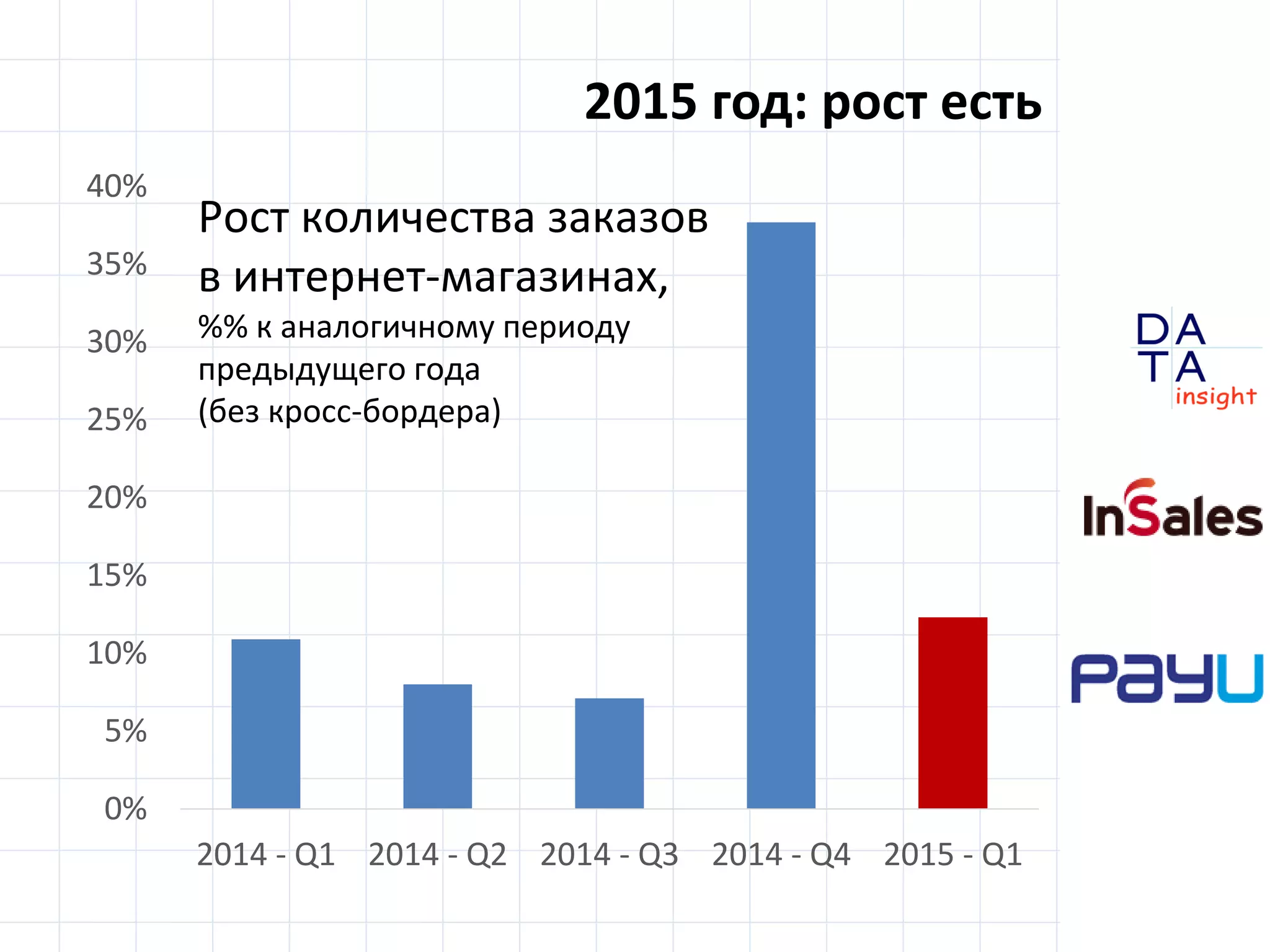 D
insight
AT
A
2015 год: рост есть
0%
5%
10%
15%
20%
25%
30%
35%
40%
2014 - Q1 2014 - Q2 2014 - Q3 2014 - Q4 2015 - Q1
Рост количества заказов
в интернет-магазинах,
%% к аналогичному периоду
предыдущего года
(без кросс-бордера)
 