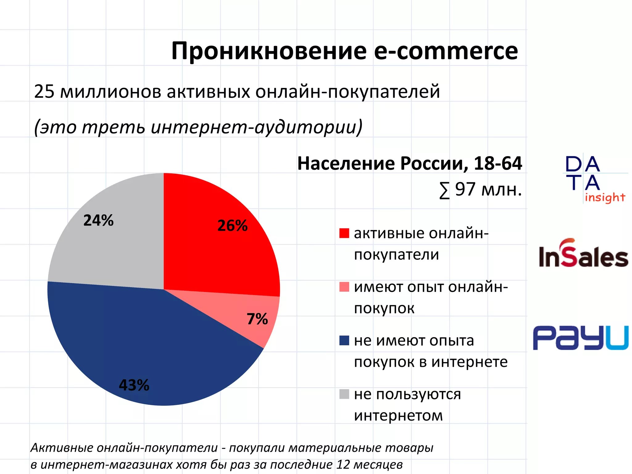 D
insight
AT
A
Проникновение e-commerce
25 миллионов активных онлайн-покупателей
(это треть интернет-аудитории)
Активные онлайн-покупатели - покупали материальные товары
в интернет-магазинах хотя бы раз за последние 12 месяцев
26%
7%
43%
24%
Население России, 18-64
∑ 97 млн.
активные онлайн-
покупатели
имеют опыт онлайн-
покупок
не имеют опыта
покупок в интернете
не пользуются
интернетом
 