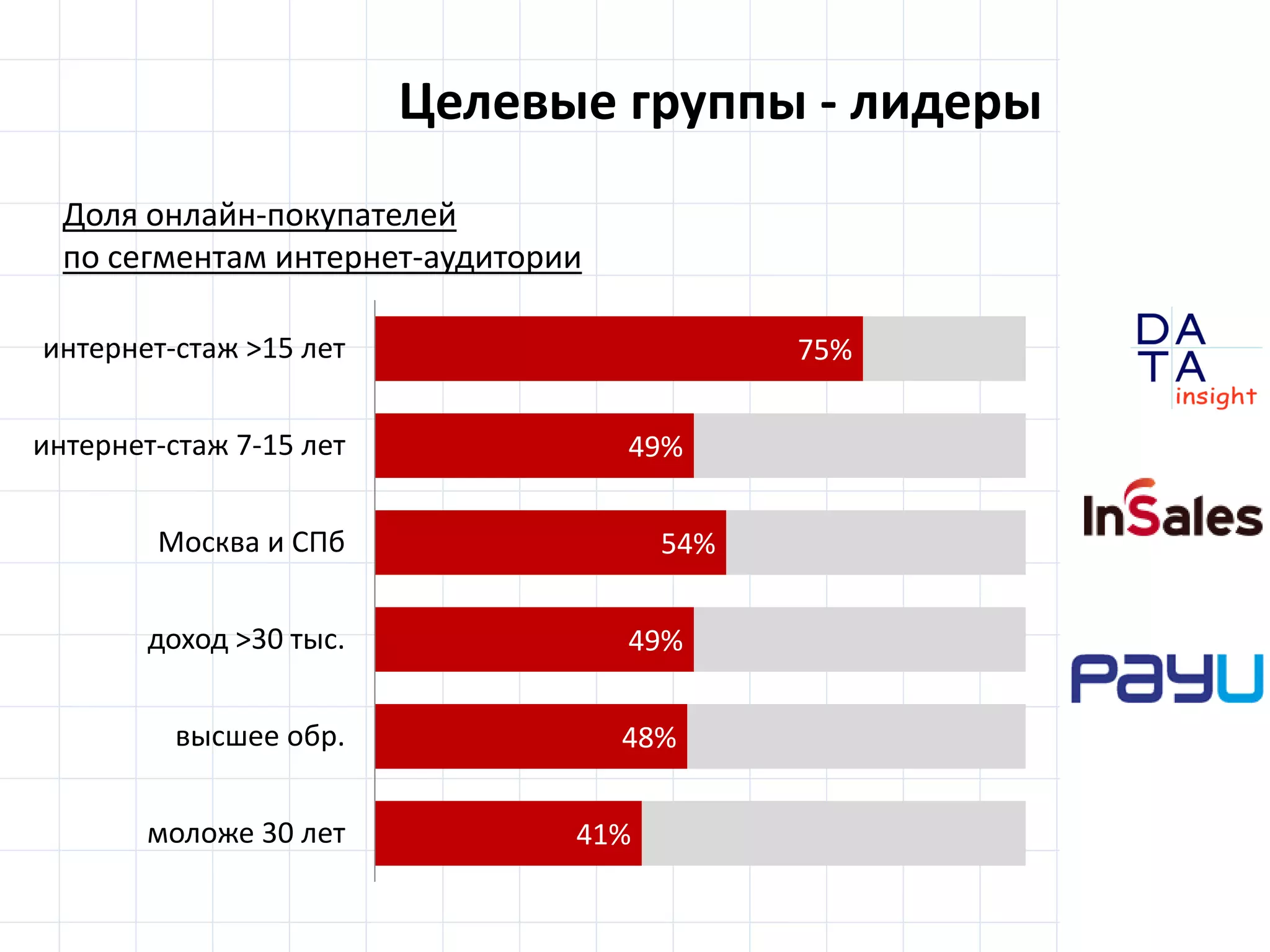 D
insight
AT
A
Целевые группы - лидеры
75%
49%
54%
49%
48%
41%
интернет-стаж >15 лет
интернет-стаж 7-15 лет
Москва и СПб
доход >30 тыс.
высшее обр.
моложе 30 лет
Доля онлайн-покупателей
по сегментам интернет-аудитории
 