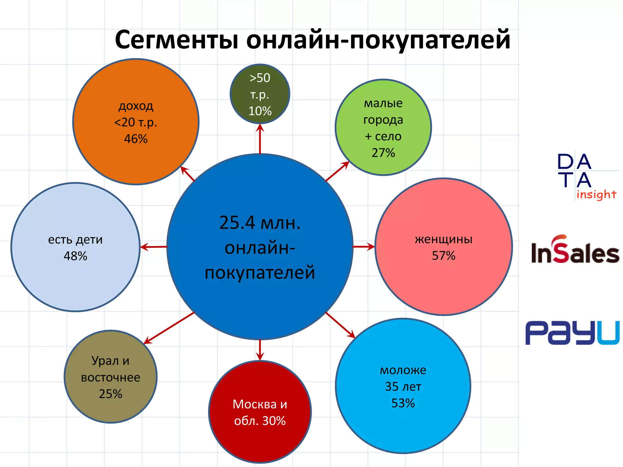 D
insight
AT
A
Сегменты онлайн-покупателей
25.4 млн.
онлайн-
покупателей
женщины
57%
моложе
35 лет
53%Москва и
обл. 30%
Урал и
восточнее
25%
есть дети
48%
малые
города
+ село
27%
доход
<20 т.р.
46%
>50
т.р.
10%
 