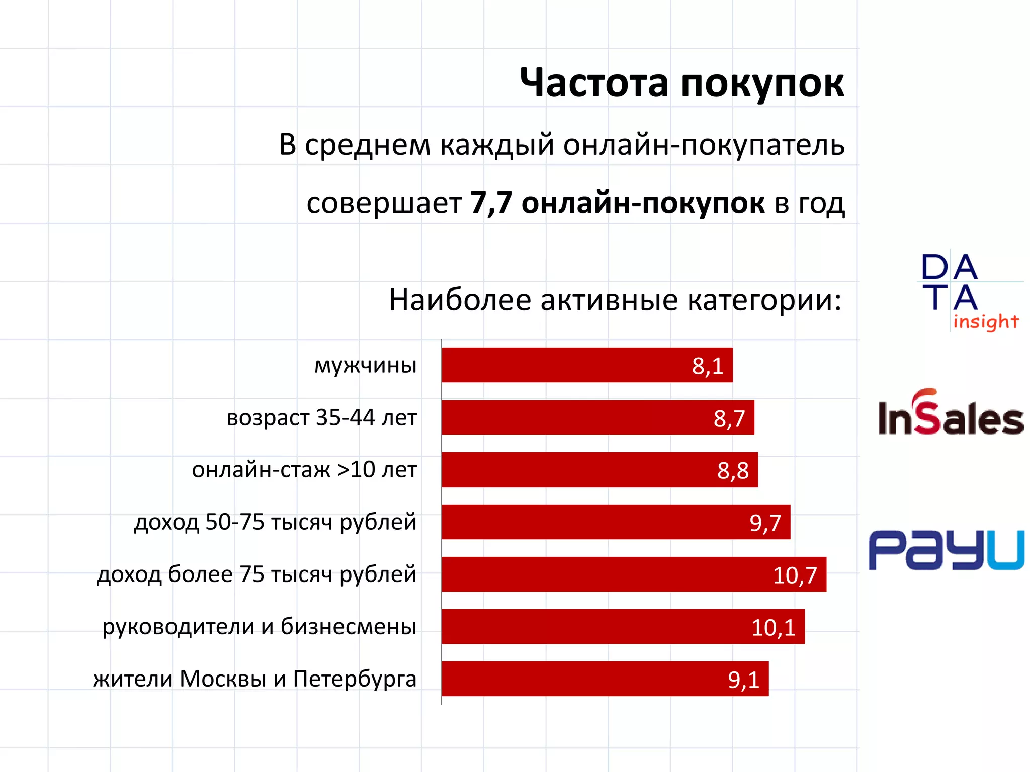 D
insight
AT
A
8,1
8,7
8,8
9,7
10,7
10,1
9,1
мужчины
возраст 35-44 лет
онлайн-стаж >10 лет
доход 50-75 тысяч рублей
доход более 75 тысяч рублей
руководители и бизнесмены
жители Москвы и Петербурга
Частота покупок
В среднем каждый онлайн-покупатель
совершает 7,7 онлайн-покупок в год
Наиболее активные категории:
 