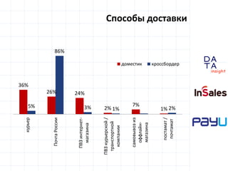 D
insight
AT
A
36%
26% 24%
2%
7%
1%5%
86%
3% 1% 2%
курьер
ПочтаРоссии
ПВЗинтернет-
магазина
ПВЗкурьерской/
транспортной
ко...
