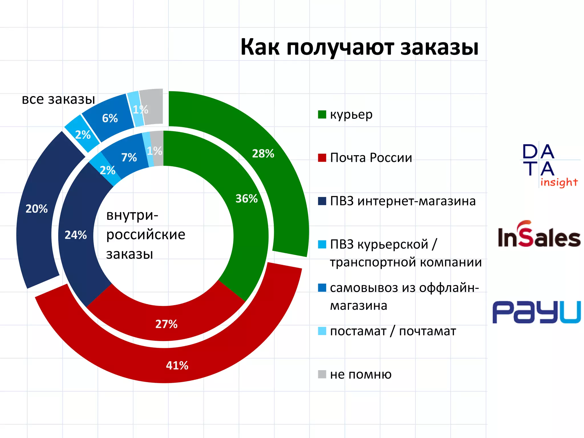 D
insight
AT
A
36%
27%
24%
2%
7%
1% 28%
41%
20%
2%
6%
1% курьер
Почта России
ПВЗ интернет-магазина
ПВЗ курьерской /
транспортной компании
самовывоз из оффлайн-
магазина
постамат / почтамат
не помню
Как получают заказы
внутри-
российские
заказы
все заказы
 