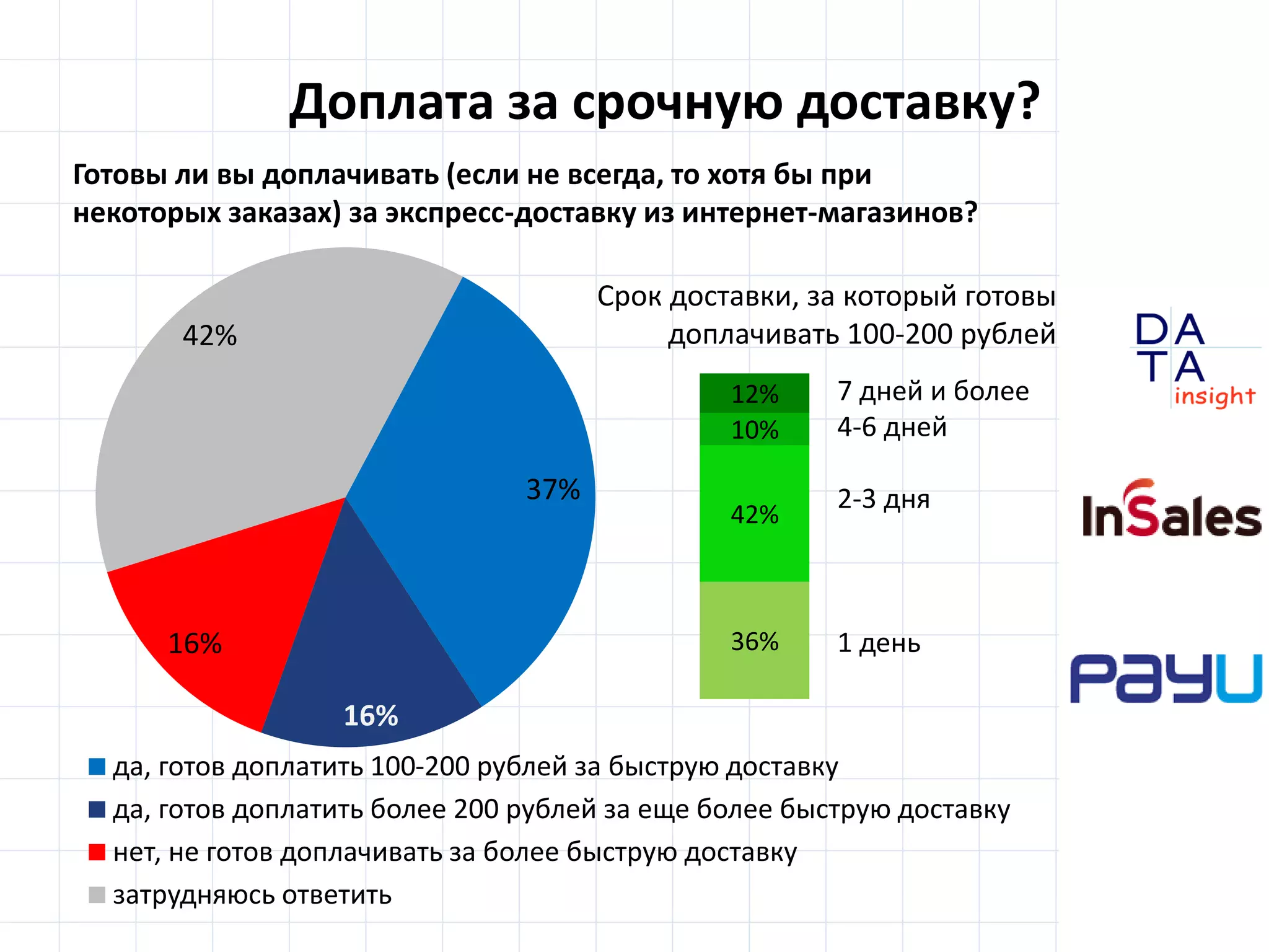 D
insight
AT
A
Доплата за срочную доставку?
37%
16%
16%
42%
да, готов доплатить 100-200 рублей за быструю доставку
да, готов доплатить более 200 рублей за еще более быструю доставку
нет, не готов доплачивать за более быструю доставку
затрудняюсь ответить
36%
42%
10%
12%
Готовы ли вы доплачивать (если не всегда, то хотя бы при
некоторых заказах) за экспресс-доставку из интернет-магазинов?
Срок доставки, за который готовы
доплачивать 100-200 рублей
7 дней и более
4-6 дней
2-3 дня
1 день
 