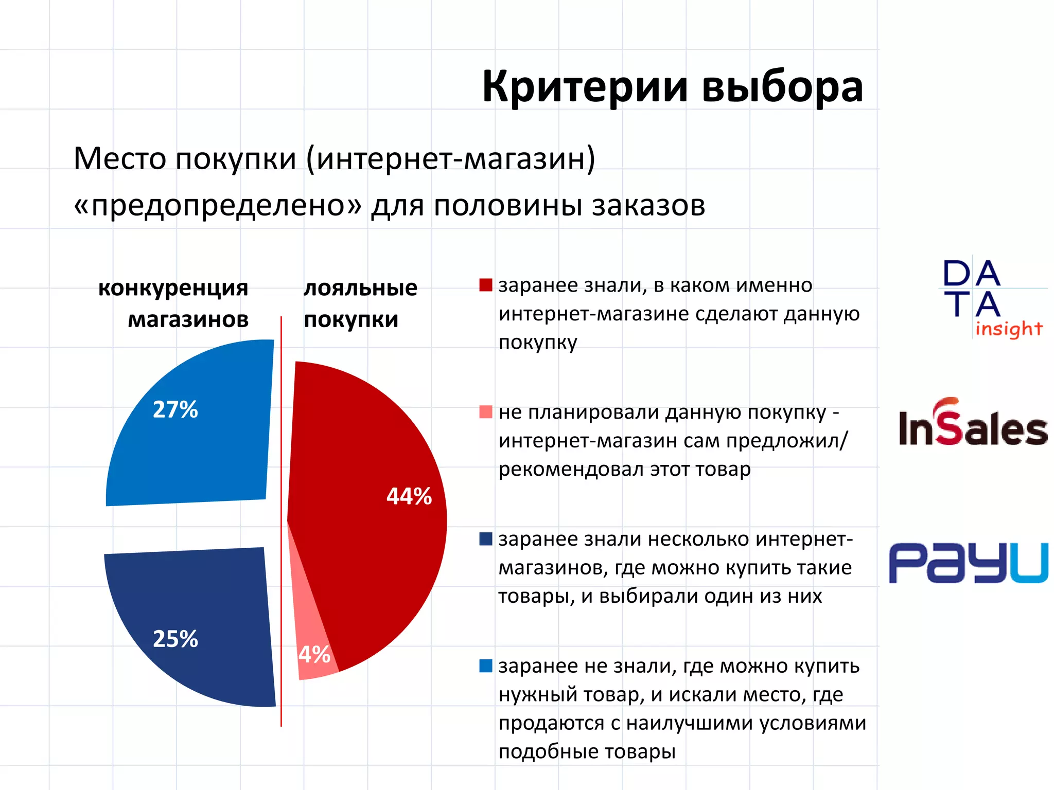 D
insight
AT
A
Критерии выбора
44%
4%
25%
27%
заранее знали, в каком именно
интернет-магазине сделают данную
покупку
не планировали данную покупку -
интернет-магазин сам предложил/
рекомендовал этот товар
заранее знали несколько интернет-
магазинов, где можно купить такие
товары, и выбирали один из них
заранее не знали, где можно купить
нужный товар, и искали место, где
продаются с наилучшими условиями
подобные товары
Место покупки (интернет-магазин)
«предопределено» для половины заказов
конкуренция
магазинов
лояльные
покупки
 