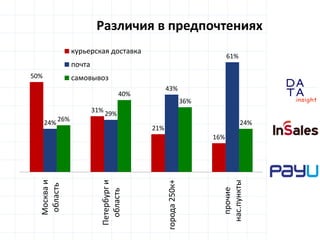 D
insight
AT
A
50%
31%
21%
16%
24%
29%
43%
61%
26%
40%
36%
24%
Москваи
область
Петербурги
область
города250к+
прочие
нас.п...