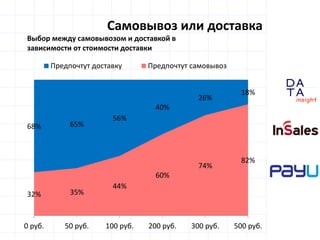 D
insight
AT
A
Самовывоз или доставка
32% 35%
44%
60%
74%
82%
68% 65%
56%
40%
26%
18%
0 руб. 50 руб. 100 руб. 200 руб. 300...