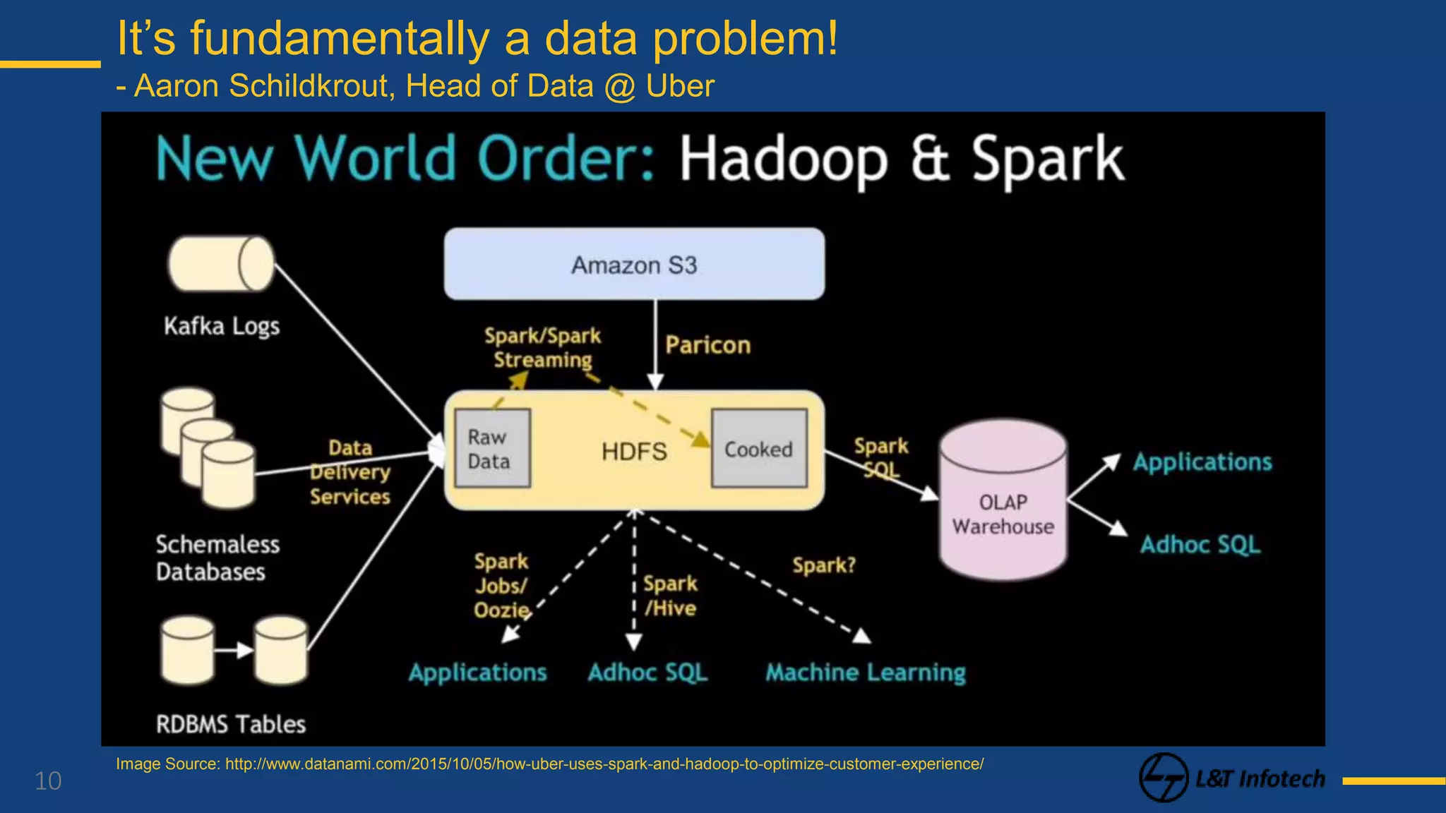 10
Image Source: http://www.datanami.com/2015/10/05/how-uber-uses-spark-and-hadoop-to-optimize-customer-experience/
It’s fundamentally a data problem!
- Aaron Schildkrout, Head of Data @ Uber
 