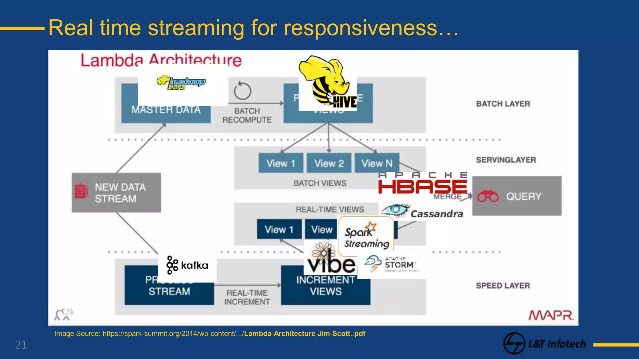21
Real time streaming for responsiveness…
Image Source: https://spark-summit.org/2014/wp-content/.../Lambda-Architecture-Jim-Scott..pdf
 