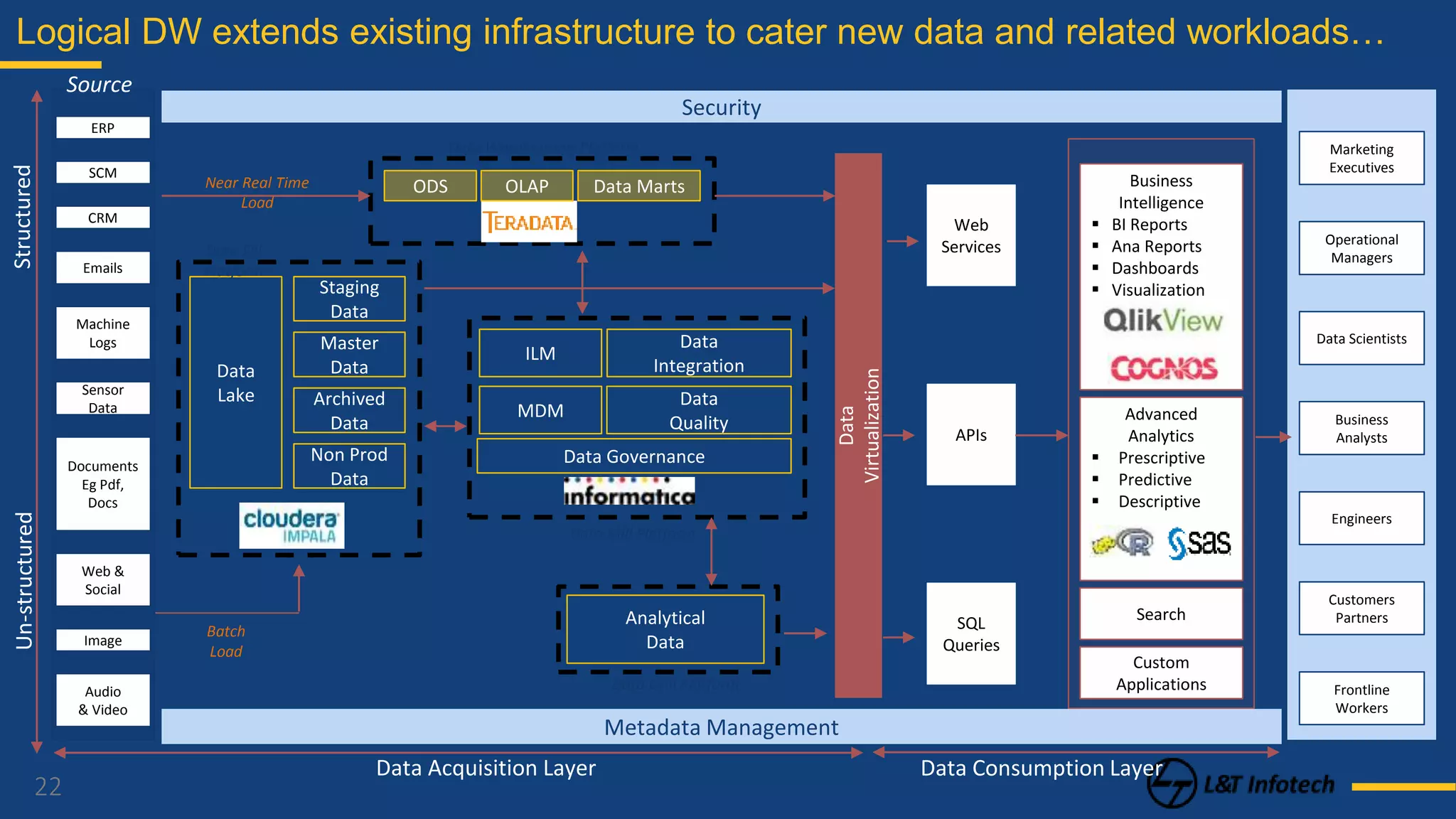 22
Logical DW extends existing infrastructure to cater new data and related workloads…
Data
Quality
ILM
Data Governance
Data
Integration
MDM
Source
Security
Web
Services
APIs
SQL
Queries
Search
Custom
Applications
ERP
SCM
CRM
Image
Audio
& Video
Machine
Logs
Emails
Web &
Social
Sensor
Data
Documents
Eg Pdf,
Docs
StructuredUn-structured
Data Acquisition Layer Data Consumption Layer
Marketing
Executives
Operational
Managers
Data Scientists
Business
Analysts
Engineers
Customers
Partners
Frontline
Workers
Data
Lake Archived
Data
Master
Data
Staging
Data
Non Prod
Data
Metadata Management
Data
Virtualization
Analytical
Data
Data Fill
Platform
Data Mill Platform
Data Drill Platform
Data Warehousing Platform
Near Real Time
Load
Batch
Load
Advanced
Analytics
 Prescriptive
 Predictive
 Descriptive
Business
Intelligence
 BI Reports
 Ana Reports
 Dashboards
 Visualization
OLAPODS Data Marts
 