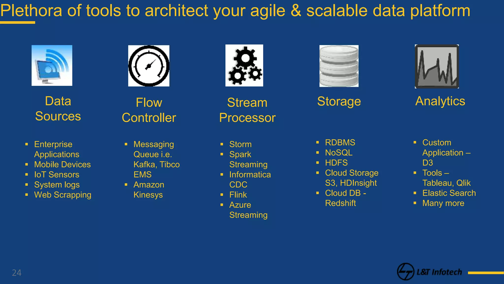 24
Plethora of tools to architect your agile & scalable data platform
Data
Sources
Flow
Controller
Stream
Processor
Storage Analytics
 Enterprise
Applications
 Mobile Devices
 IoT Sensors
 System logs
 Web Scrapping
 Messaging
Queue i.e.
Kafka, Tibco
EMS
 Amazon
Kinesys
 Storm
 Spark
Streaming
 Informatica
CDC
 Flink
 Azure
Streaming
 RDBMS
 NoSQL
 HDFS
 Cloud Storage
S3, HDInsight
 Cloud DB -
Redshift
 Custom
Application –
D3
 Tools –
Tableau, Qlik
 Elastic Search
 Many more
 
