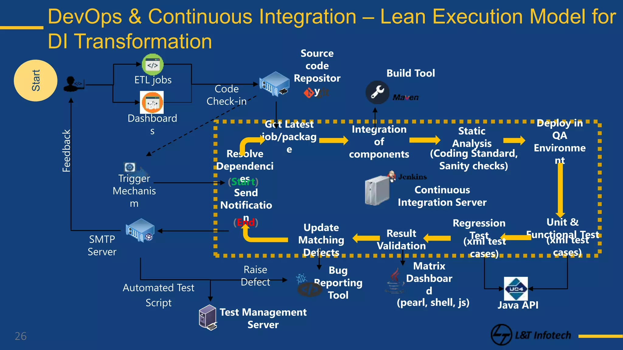 26
DevOps & Continuous Integration – Lean Execution Model for
DI TransformationStart
Continuous
Integration Server
Source
code
Repositor
y
Resolve
Dependenci
es
Get Latest
job/packag
e
Integration
of
components
Static
Analysis
Deploy in
QA
Environme
nt
Unit &
Functional Test
Regression
TestResult
Validation
Update
Matching
Defects
Send
Notificatio
n
(Start)
(End)
Build Tool
(xml test
cases)
(Coding Standard,
Sanity checks)
(xml test
cases)
Java API
Trigger
Mechanis
m
Code
Check-in
Matrix
Dashboar
d
(pearl, shell, js)
Test Management
Server
SMTP
Server
Bug
Reporting
Tool
Automated Test
Script
Raise
Defect
Feedback
ETL jobs
BI
Dashboard
s
 