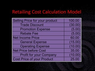 Retailing Cost Calculation Model
Selling Price for your product 100.00
Trade Discount (30.00)
Promotion Expense (5.00)
Rebate Fee (5.00)
Net Income Price 60.00
General Expense (15.00)
Operating Expense (10.00)
Net Price before Cost 35.00
Profit for your Company (10.00)
Cost Price of your Product 25.00
 
