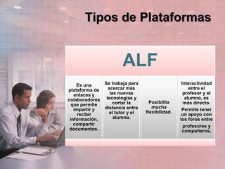 Tipos de Plataformas
ALF
Es una
plataforma de
enlaces y
colaboradores
que permite
impartir y
recibir
información,
compartir
documentos.
Se trabaja para
acercar más
las nuevas
tecnologías y
cortar la
distancia entre
el tutor y el
alumno.
Posibilita
mucha
flexibilidad.
Interactividad
entre el
profesor y el
alumno, es
más directo.
Permite tener
un apoyo con
los foros entre
profesores y
compañeros.
 