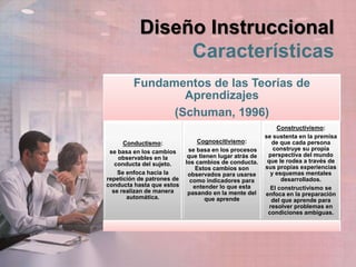 Diseño Instruccional
Características
Fundamentos de las Teorías de
Aprendizajes
(Schuman, 1996)
Conductismo:
se basa en los cambios
observables en la
conducta del sujeto.
Se enfoca hacia la
repetición de patrones de
conducta hasta que estos
se realizan de manera
automática.
Cognoscitivismo:
se basa en los procesos
que tienen lugar atrás de
los cambios de conducta.
Estos cambios son
observados para usarse
como indicadores para
entender lo que esta
pasando en la mente del
que aprende
Constructivismo:
se sustenta en la premisa
de que cada persona
construye su propia
perspectiva del mundo
que le rodea a través de
sus propias experiencias
y esquemas mentales
desarrollados.
El constructivismo se
enfoca en la preparación
del que aprende para
resolver problemas en
condiciones ambiguas.
 