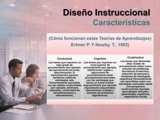 Diseño Instruccional
Características
(Cómo funcionan estas Teorías de Aprendizajes)
Ertmer P. Y Newby. T., 1993)
Conductual
Las tareas que requieren un
bajo grado de
procesamiento (por ejemplo,
las asociaciones de pares,
discriminación, la
memorización) parecen
facilitarse mediante
estrategias más
frecuentemente asociadas
con las salidas conductuales
(por ejemplo, estímulos
respuesta, continuidad de
retroalimentación y
reforzamiento).
Cognitivo
Las tareas que requieren un
nivel superior de
procesamiento (por ejemplo,
clasificación, reglas o
ejecuciones de
procedimientos) están
principalmente asociadas
con las estrategias que
tienen un fuerte énfasis
cognoscitivista (por ejemplo,
organización esquemática,
razonamiento analógico,
solución de problemas
algorítmicos).
Constructivo
Las tareas que demandan
altos niveles de
procesamiento (tales como:
solución de problemas
heurísticos (invención),
selección de personal y
monitoreo de estrategias
cognitivas) frecuentemente
son aprendidas mejor con
estrategias avanzadas desde
una perspectiva
constructivista (ejemplo,
aprendizajes ubicados,
aprendizajes cognitivos,
negociación social)
 