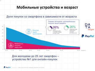 D
insight
AT
A
26%
среди
пользователей
с онлайн-стажем
от5 до 10 лет
26%
среди жителей
небольших
городов –
30-100 тыс.чел
Помимо молодежи, долямобильных
покупок выше среднего:
0
10
5
15
25
35
20
30
18-20 25-2921-24 30-34 35-39 40-44 45-54 55-64
Мобильные
покупки
через сайт
Покупки
через
приложения
%
(возраст)
©2017 PayPal Inc. N = 2823 (онлайн-покупатели, владеющие смартфоном; обе выборки)
13
Для молодежи до 25 лет смартфон –
устройство №1 для онлайн-покупок
Мобильные устройства и возраст
Доля покупок со смартфона в зависимости от возраста
 