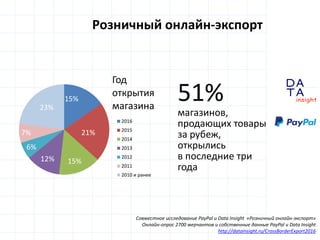 D
insight
AT
A
15%
21%
15%12%
6%
7%
23%
Год
открытия
магазина
2016
2015
2014
2013
2012
2011
2010 и ранее
51%
магазинов,
продающих товары
за рубеж,
открылись
в последние три
года
Совместное исследование PayPal и Data Insight «Розничный онлайн-экспорт»
Онлайн-опрос 2700 мерчантов и собственные данные PayPal и Data Insight
http://datainsight.ru/CrossBorderExport2016
Розничный онлайн-экспорт
 