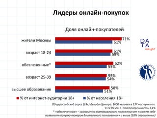 D
insight
AT
A
Лидеры онлайн-покупок
Общероссийский опрос (18+) Левада-Центра. 1600 человек в 137 нас.пунктах.
9-12.09.2016. Статпогрешность 3,4%
* «обеспеченные» – самооценка материального положения от «можем себе
позволить покупку товаров длительного пользования» и выше (28% опрошенных)
51%
54%
55%
59%
61%
58%
55%
62%
61%
71%
высшее образование
возраст 25-39
обеспеченные*
возраст 18-24
жители Москвы
Доля онлайн-покупателей
% от интернет-аудитории 18+ % от населения 18+
 